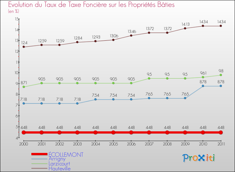 Evolution du taux de la taxe foncière sur le bati pour ÉCOLLEMONT et les communes proches Comparaison des taux de taxe foncière sur le bati pour ÉCOLLEMONT et les communes voisines