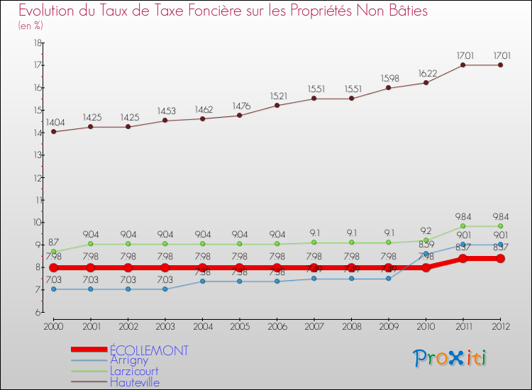 Evolution du taux de la taxe foncière sur les immeubles et terrains non batis pour ÉCOLLEMONT et les communes proches de 2000 à 2012 Comparaison des taux de la taxe foncière sur les immeubles et terrains non batis pour ÉCOLLEMONT et les communes voisines de 2000 à 2012