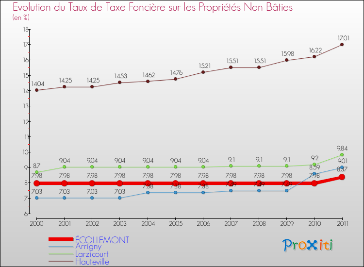 Evolution du taux de la taxe foncière sur les immeubles et terrains non batis pour ÉCOLLEMONT et les communes proches Comparaison des taux de la taxe foncière sur les immeubles et terrains non batis pour ÉCOLLEMONT et les communes voisines