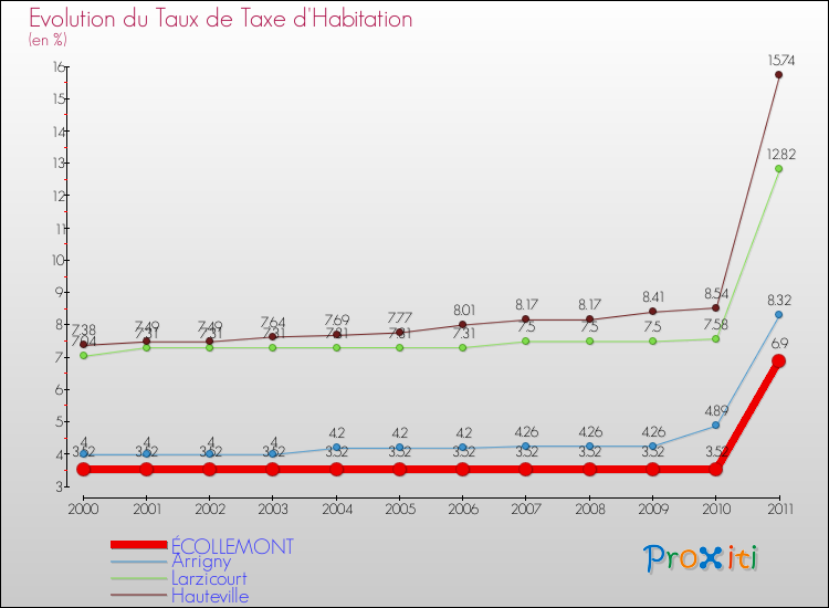 Evolution du taux de la taxe d'habitation pour ÉCOLLEMONT et les communes proches Comparaison des taux de la taxe d'habitation pour ÉCOLLEMONT et les communes voisines