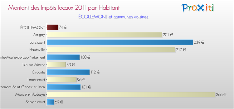 Montant des impôts locaux par Habitant pour ÉCOLLEMONT et les communes proches Comparaison des impôts locaux par habitant pour ÉCOLLEMONT et les communes voisines