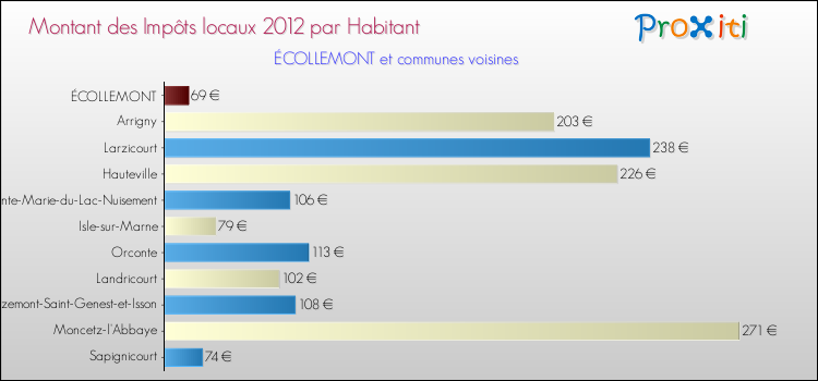 Montant des impôts locaux par Habitant pour ÉCOLLEMONT et les communes proches Comparaison des impôts locaux par habitant pour ÉCOLLEMONT et les communes voisines