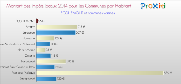 Montant des impôts locaux par Habitant pour ÉCOLLEMONT et les communes proches en 2014 Comparaison des impôts locaux par habitant pour ÉCOLLEMONT et les communes voisines en 2014