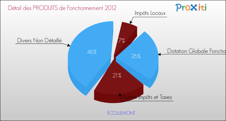 Décomposition du Budget de Fonctionnement 2012 de la commune de ÉCOLLEMONT Budget de Fonctionnement 2012 pour la commune de ÉCOLLEMONT