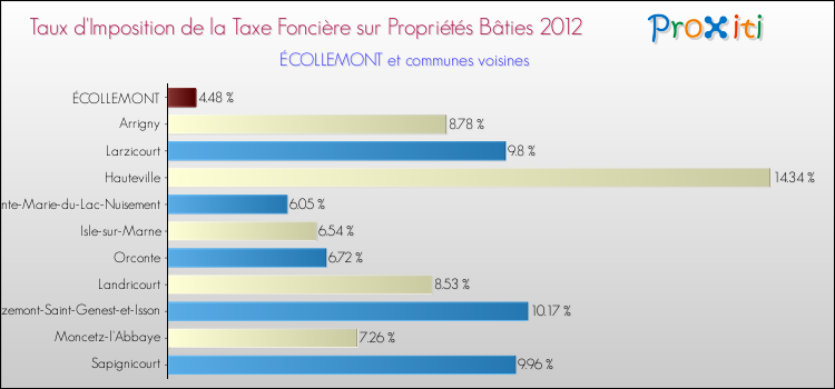 Taux d'imposition de la taxe foncière sur le bati 2012 pour ÉCOLLEMONT et les communes proches Comparaison des taux d'imposition de la taxe foncière sur le bati 2012 pour ÉCOLLEMONT et les communes voisines