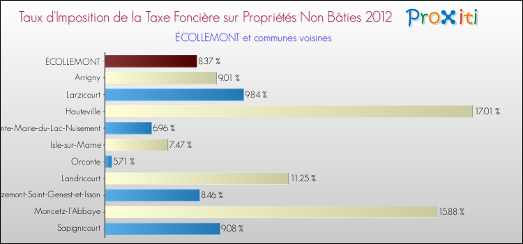 Taux d'imposition de la taxe foncière sur les immeubles et terrains non batis 2012 pour ÉCOLLEMONT et les communes proches Comparaison des taux d'imposition de la taxe foncière sur les immeubles et terrains non batis 2012 pour ÉCOLLEMONT et les communes voisines