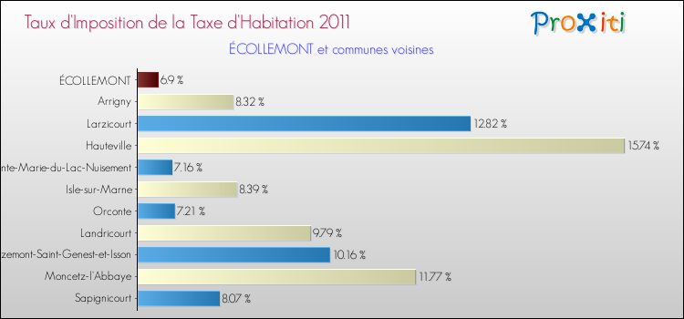 Taux d'imposition de la taxe d'habitation 2011 pour ÉCOLLEMONT et les communes proches Comparaison des taux d'imposition de la taxe d'habitation 2011 pour ÉCOLLEMONT et les communes voisines
