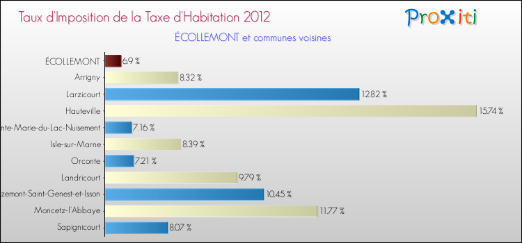 Taux d'imposition de la taxe d'habitation 2012 pour ÉCOLLEMONT et les communes proches Comparaison des taux d'imposition de la taxe d'habitation 2012 pour ÉCOLLEMONT et les communes voisines