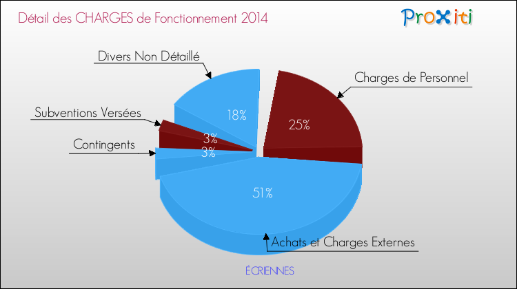 Décomposition des Charges de Fonctionnement 2014 de la commune de ÉCRIENNES Charges de Fonctionnement 2014 pour la commune de ÉCRIENNES