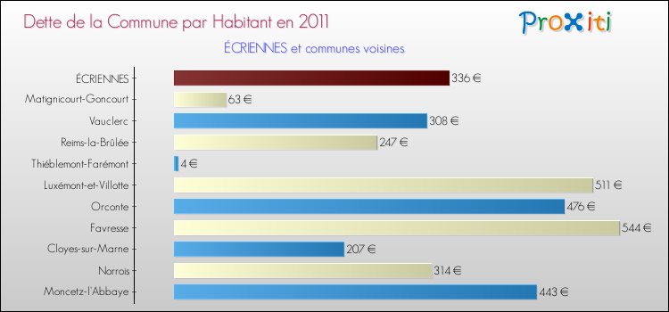 Dette par habitant de la commune en 2011 pour ÉCRIENNES et les communes proches Comparaison de la dette par habitant de la commune en 2011 pour ÉCRIENNES et les communes voisines