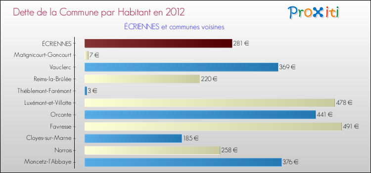 Dette par habitant de la commune en 2012 pour ÉCRIENNES et les communes proches Comparaison de la dette par habitant de la commune en 2012 pour ÉCRIENNES et les communes voisines