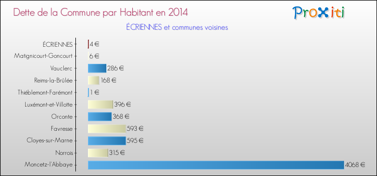 Dette par habitant de la commune en 2014 pour ÉCRIENNES et les communes proches Comparaison de la dette par habitant de la commune en 2014 pour ÉCRIENNES et les communes voisines