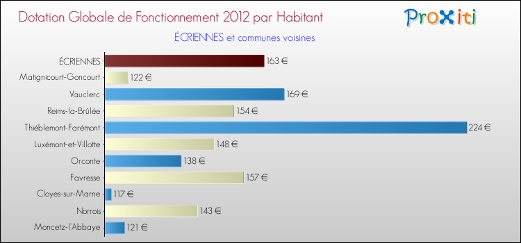 Montant des dotations globales de fonctionnement DGF par Habitant pour ÉCRIENNES et les communes proches Comparaison des des dotations globales de fonctionnement DGF par habitant pour ÉCRIENNES et les communes voisines