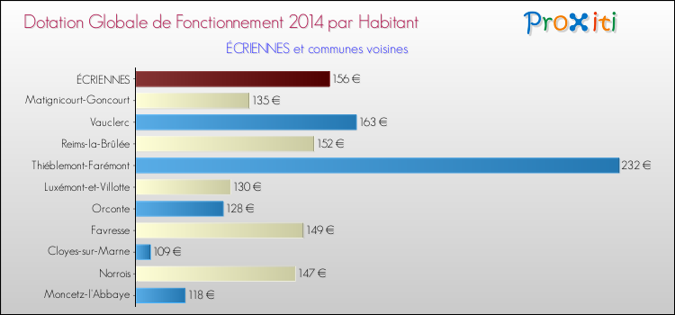 Montant des dotations globales de fonctionnement DGF par Habitant pour ÉCRIENNES et les communes proches en 2014. Comparaison des des dotations globales de fonctionnement DGF par habitant pour ÉCRIENNES et les communes voisines en 2014.