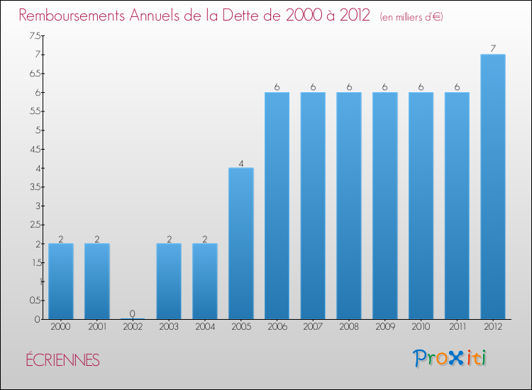 Evolution de l'annuité de la dette pour la commune de ÉCRIENNES de 2000 à 2012 Annuités de la dette pour ÉCRIENNES de 2000 à 2012