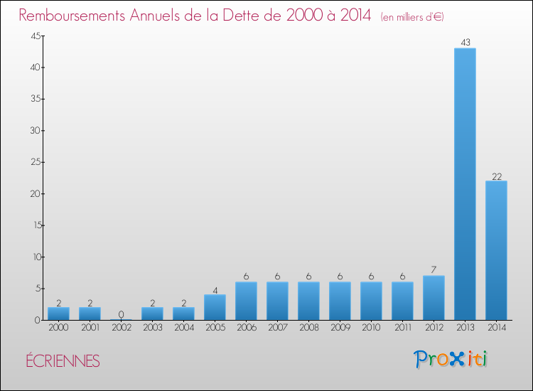 Evolution de l'annuité de la dette pour la commune de ÉCRIENNES de 2000 à 2014 Annuités de la dette pour ÉCRIENNES de 2000 à 2014