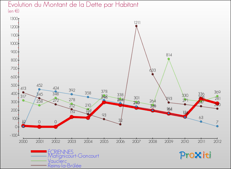 Evolution de la dette par habitant pour la commune de ÉCRIENNES et les communes proches de 2000 à 2012 Comparaison de la dette par habitant pour ÉCRIENNES et les communes voisines de 2000 à 2012