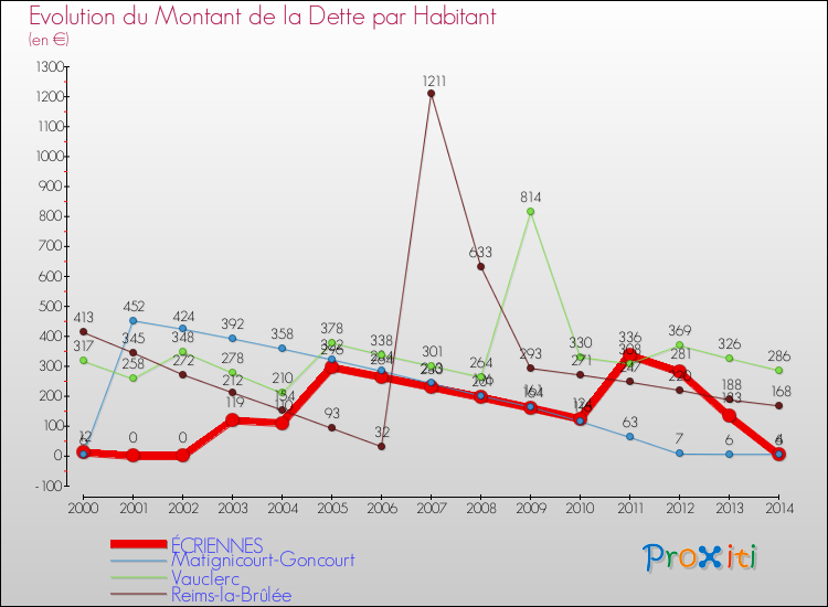 Evolution de la dette par habitant pour la commune de ÉCRIENNES et les communes proches de 2000 à 2014 Comparaison de la dette par habitant pour ÉCRIENNES et les communes voisines de 2000 à 2014
