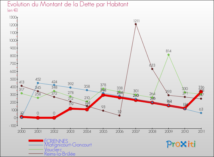 Evolution de la dette par habitant pour la commune de ÉCRIENNES et les communes proches Comparaison de la dette par habitant pour ÉCRIENNES et les communes voisines
