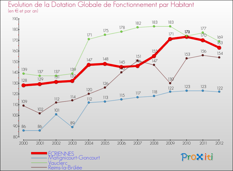 Evolution et montant de la dotation globale de fonctionnement par Habitant pour ÉCRIENNES et les communes proches Comparaison des dotations globales de fonctionnement par habitant pour ÉCRIENNES et les communes voisines