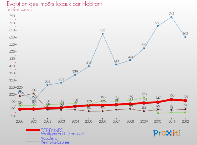 Evolution et montant des impôts locaux par Habitant pour ÉCRIENNES et les communes proches Comparaison des impôts locaux par habitant pour ÉCRIENNES et les communes voisines