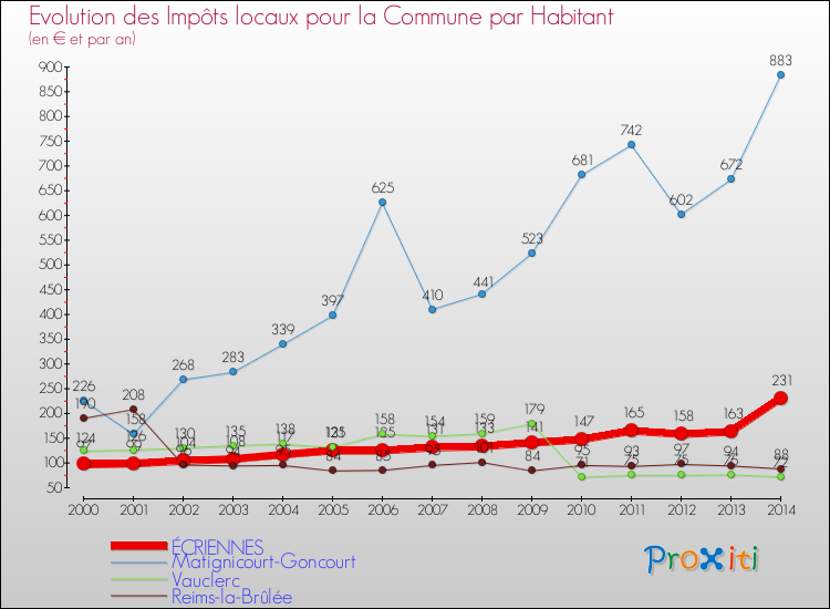 Evolution et montant des impôts locaux par Habitant pour ÉCRIENNES et les communes proches de 2000 à 2014 Comparaison des impôts locaux par habitant pour ÉCRIENNES et les communes voisines de 2000 à 2014