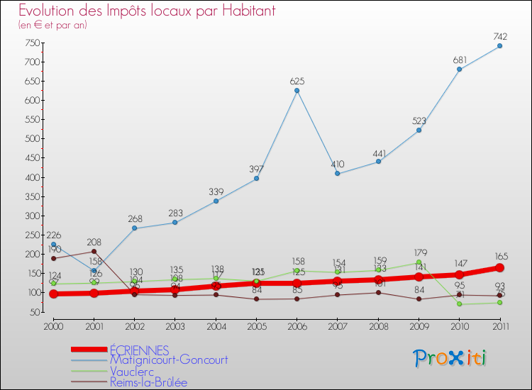 Evolution et montant des impôts locaux par Habitant pour ÉCRIENNES et les communes proches Comparaison des impôts locaux par habitant pour ÉCRIENNES et les communes voisines