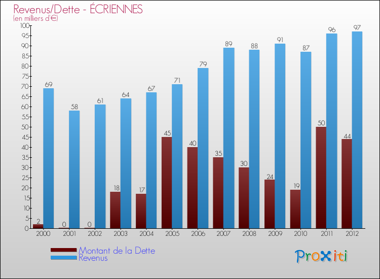 Evolution comparée de la dette et des revenus pour la commune de ÉCRIENNES de 2000 à 2012 Comparaison de la dette et des revenus pour ÉCRIENNES de 2000 à 2012
