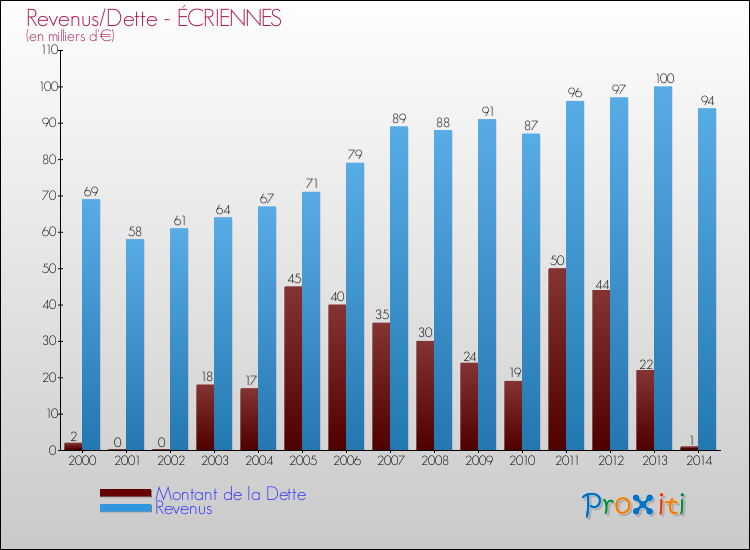 Evolution comparée de la dette et des revenus pour la commune de ÉCRIENNES de 2000 à 2014 Comparaison de la dette et des revenus pour ÉCRIENNES de 2000 à 2014