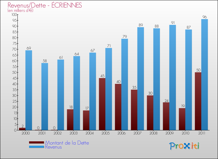 Evolution comparée de la dette et des revenus pour la commune de ÉCRIENNES de 2000 à 2011 Comparaison de la dette et des revenus pour ÉCRIENNES de 2000 à 2011
