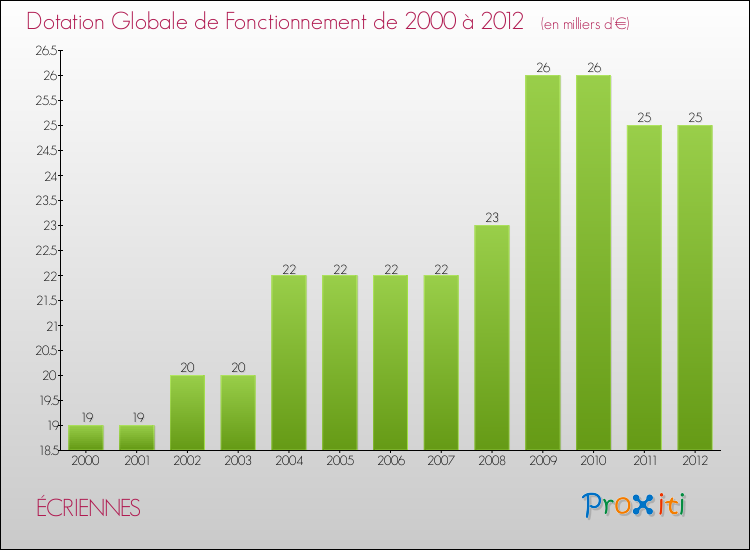 Evolution du montant de la Dotation Globale de Fonctionnement pour la commune de ÉCRIENNES de 2000 à 2012 Evolution du montant de la Dotation Globale de Fonctionnement pour ÉCRIENNES de 2000 à 2012