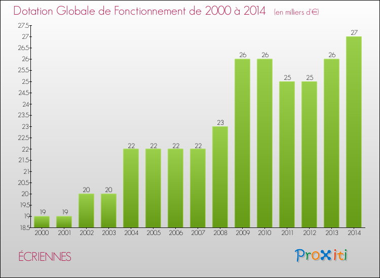 Evolution du montant de la Dotation Globale de Fonctionnement pour la commune de ÉCRIENNES de 2000 à 2014 Evolution du montant de la Dotation Globale de Fonctionnement pour ÉCRIENNES de 2000 à 2014
