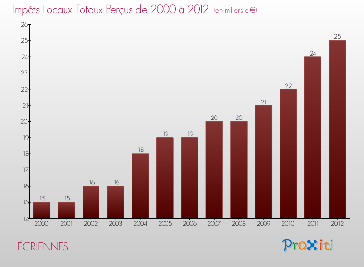 Evolution des Impôts Locaux pour la commune de ÉCRIENNES de 2000 à 2012 Evolution des Impôts Locaux pour ÉCRIENNES de 2000 à 2012