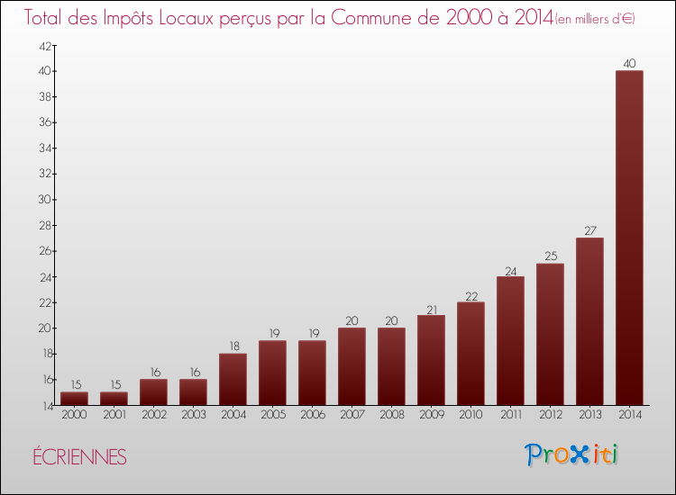 Evolution des Impôts Locaux pour la commune de ÉCRIENNES de 2000 à 2014 Evolution des Impôts Locaux pour ÉCRIENNES de 2000 à 2014