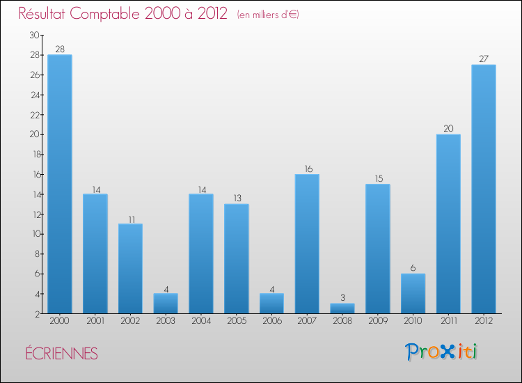 Evolution du résultat comptable pour la commune de ÉCRIENNES de 2000 à 2012 Evolution du résultat comptable pour ÉCRIENNES de 2000 à 2012