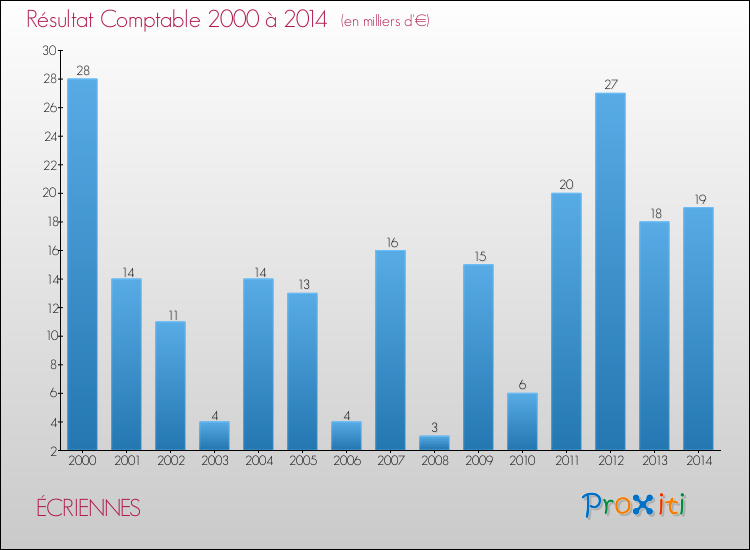 Evolution du résultat comptable pour la commune de ÉCRIENNES de 2000 à 2014 Evolution du résultat comptable pour ÉCRIENNES de 2000 à 2014