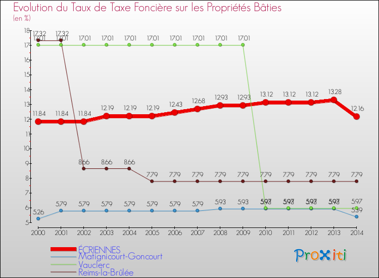 Evolution du taux de la taxe foncière sur le bati pour ÉCRIENNES et les communes proches de 2000 à 2014 Comparaison des taux de taxe foncière sur le bati pour ÉCRIENNES et les communes voisines de 2000 à 2014