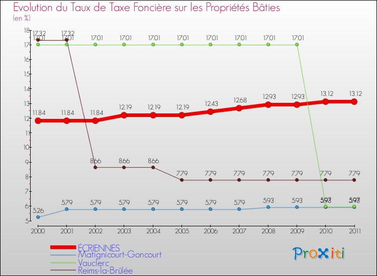 Evolution du taux de la taxe foncière sur le bati pour ÉCRIENNES et les communes proches Comparaison des taux de taxe foncière sur le bati pour ÉCRIENNES et les communes voisines