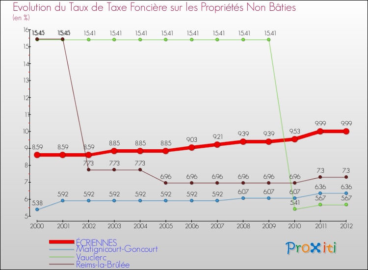 Evolution du taux de la taxe foncière sur les immeubles et terrains non batis pour ÉCRIENNES et les communes proches de 2000 à 2012 Comparaison des taux de la taxe foncière sur les immeubles et terrains non batis pour ÉCRIENNES et les communes voisines de 2000 à 2012