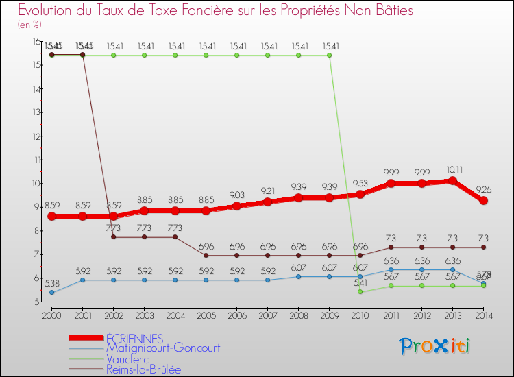 Evolution du taux de la taxe foncière sur les immeubles et terrains non batis pour ÉCRIENNES et les communes proches de 2000 à 2014 Comparaison des taux de la taxe foncière sur les immeubles et terrains non batis pour ÉCRIENNES et les communes voisines de 2000 à 2014