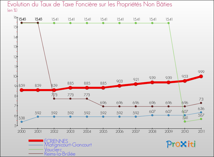 Evolution du taux de la taxe foncière sur les immeubles et terrains non batis pour ÉCRIENNES et les communes proches Comparaison des taux de la taxe foncière sur les immeubles et terrains non batis pour ÉCRIENNES et les communes voisines