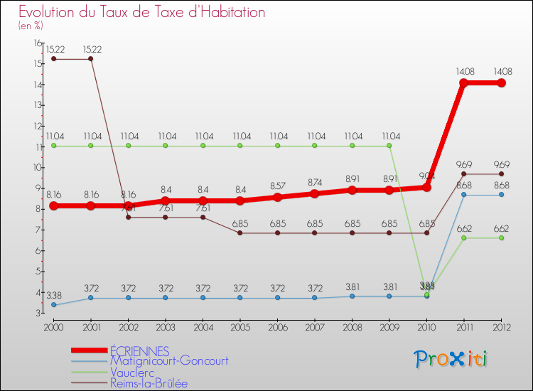 Evolution du taux de la taxe d'habitation pour ÉCRIENNES et les communes proches Comparaison des taux de la taxe d'habitation pour ÉCRIENNES et les communes voisines