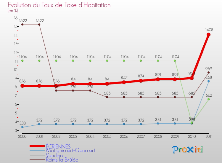 Evolution du taux de la taxe d'habitation pour ÉCRIENNES et les communes proches Comparaison des taux de la taxe d'habitation pour ÉCRIENNES et les communes voisines