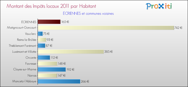 Montant des impôts locaux par Habitant pour ÉCRIENNES et les communes proches Comparaison des impôts locaux par habitant pour ÉCRIENNES et les communes voisines