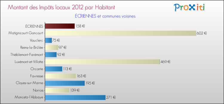 Montant des impôts locaux par Habitant pour ÉCRIENNES et les communes proches Comparaison des impôts locaux par habitant pour ÉCRIENNES et les communes voisines