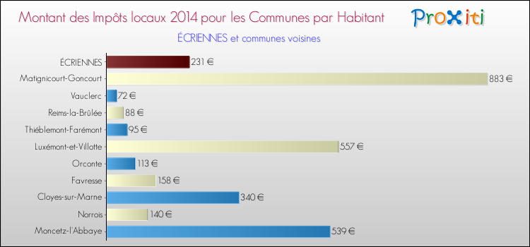 Montant des impôts locaux par Habitant pour ÉCRIENNES et les communes proches en 2014 Comparaison des impôts locaux par habitant pour ÉCRIENNES et les communes voisines en 2014
