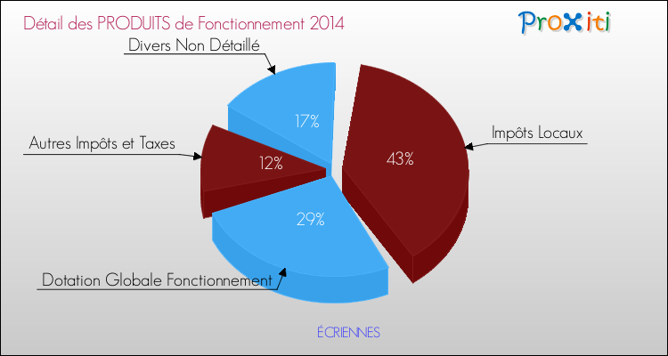 Décomposition du Budget de Fonctionnement 2014 de la commune de ÉCRIENNES Budget de Fonctionnement 2014 pour la commune de ÉCRIENNES