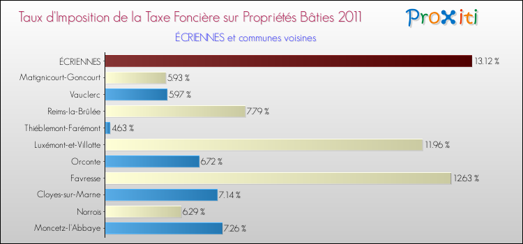 Taux d'imposition de la taxe foncière sur le bati 2011 pour ÉCRIENNES et les communes proches Comparaison des taux d'imposition de la taxe foncière sur le bati 2011 pour ÉCRIENNES et les communes voisines