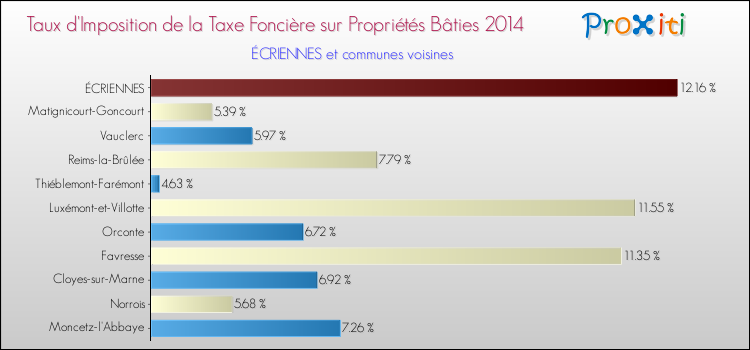 Taux d'imposition de la taxe foncière sur le bati 2014 pour ÉCRIENNES et les communes proches Comparaison des taux d'imposition de la taxe foncière sur le bati 2014 pour ÉCRIENNES et les communes voisines