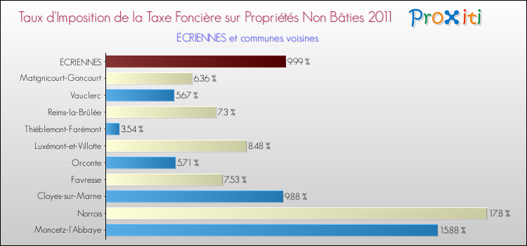 Taux d'imposition de la taxe foncière sur les immeubles et terrains non batis 2011 pour ÉCRIENNES et les communes proches Comparaison des taux d'imposition de la taxe foncière sur les immeubles et terrains non batis 2011 pour ÉCRIENNES et les communes voisines